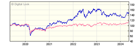 5 year BlackRock Natural Resources & Income A Dis