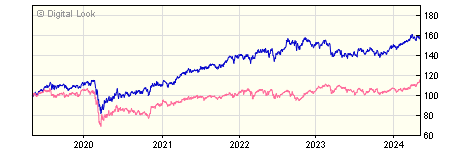 5 year JP Morgan US Equity Income C Acc NAV