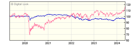 5 year JP Morgan JPM Unconstrained Bond I Gross Inc NAV