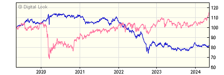 5 year iShares UK Gilts All Stocks Index (UK) X Acc