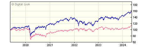 5 year iShares Continental European Equity Index (UK) X Acc
