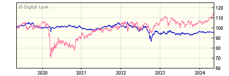 5 year St James's Place Index Linked Gilts L Inc