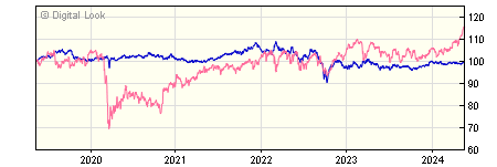 5 year St James's Place Index Linked Gilts L Acc