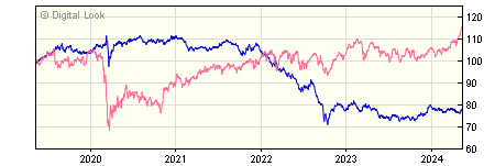 5 year Schroder Sterling Broad Market Bond X Quarterly GBP Inc NAV