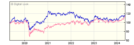 5 year JP Morgan Emerging Markets Income B Net Inc NAV