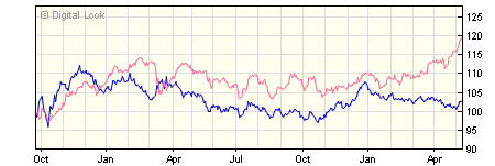 5 year iShares UK Gilts All Stocks Index (UK) D Inc