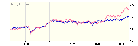 5 year Invesco Pacific Y GBP Acc NAV