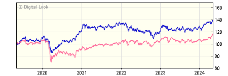 5 year JP Morgan Emerging Markets Income B Net Acc NAV