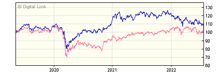 5 year Schroder QEP Global Emerging Markets I Acc NAV