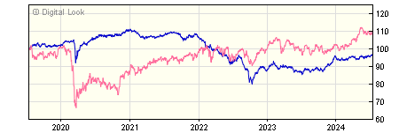 5 year JP Morgan Sterling Corporate Bond C Gross Acc NAV