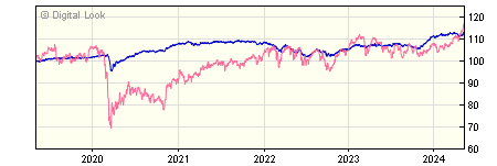 5 year JP Morgan JPM Unconstrained Bond C Gross Acc NAV