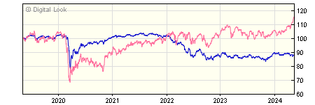 5 year JP Morgan Global High Yield Bond C Gross Inc NAV