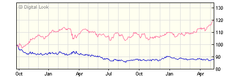 5 year iShares Overseas Government Bond Index (UK) H Acc