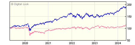 5 year UBS S&P 500 Index J Inc NAV