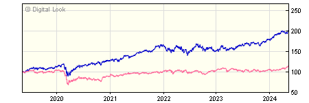 5 year UBS S&P 500 Index J Acc NAV
