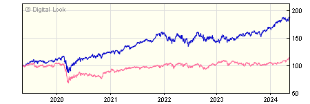 5 year UBS S&P 500 Index C Inc NAV
