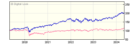 5 year UBS S&P 500 Index C Acc NAV