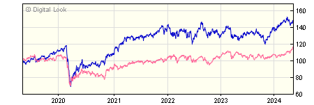 5 year Quilter Investors US Equity Small/Mid-Cap A EUR Acc NAV