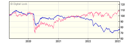 5 year Invesco Global Emerging Markets Bond GBP Dis (No Trail) NAV