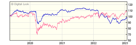 5 year Invesco Global Emerging Markets Bond GBP Acc (No Trail) NAV