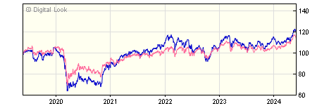 5 year Schroders Cazenove Charity Equity Value A Dis NAV