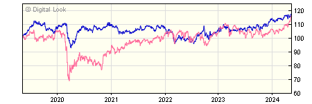 5 year M&G Emerging Markets Bond PP GBP Acc NAV