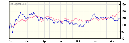 5 year BlackRock iShares Over 15 Years Corporate Bond Index D Dis