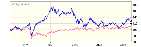 5 year JP Morgan US Small Cap Growth B GBP Net Dis NAV