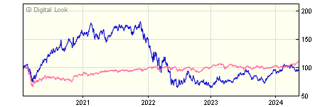 5 year Morgan Stanley US Advantage F GBP Acc Hedged NAV