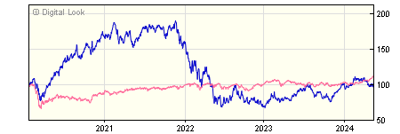 5 year Morgan Stanley US Advantage I GBP Acc Hedged NAV