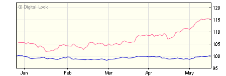 5 year Schroder Sterling Short Dated Broad Market Z GBP Acc NAV