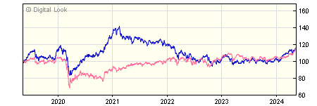 5 year Neptune Emerging Markets C Acc NAV