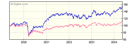 5 year River & Mercantile World Recovery Z Acc NAV
