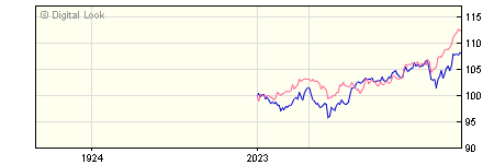 6 Month JP Morgan Emerging Markets B Acc