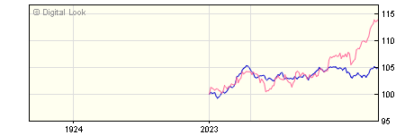 6 Month JP Morgan Sterling Corporate Bond C Gross Acc NAV