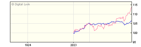 6 Month JP Morgan Global High Yield Bond C Gross Acc NAV