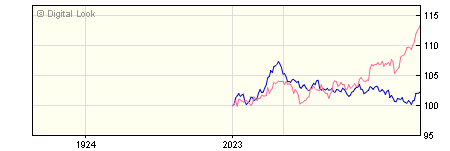 6 Month iShares UK Gilts All Stocks Index (UK) H Inc
