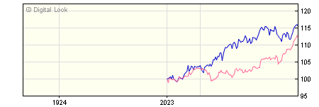 6 Month UBS S&P 500 Index J Acc NAV