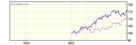 6 Month UBS S&P 500 Index C Acc NAV