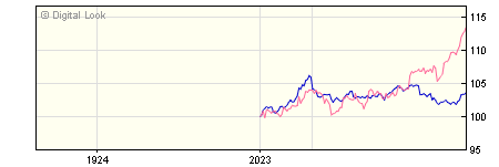 6 Month UBS Sterling Corporate Bond Indexed C Gross Pn Inc NAV