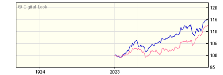 6 Month River & Mercantile World Recovery Z Acc NAV